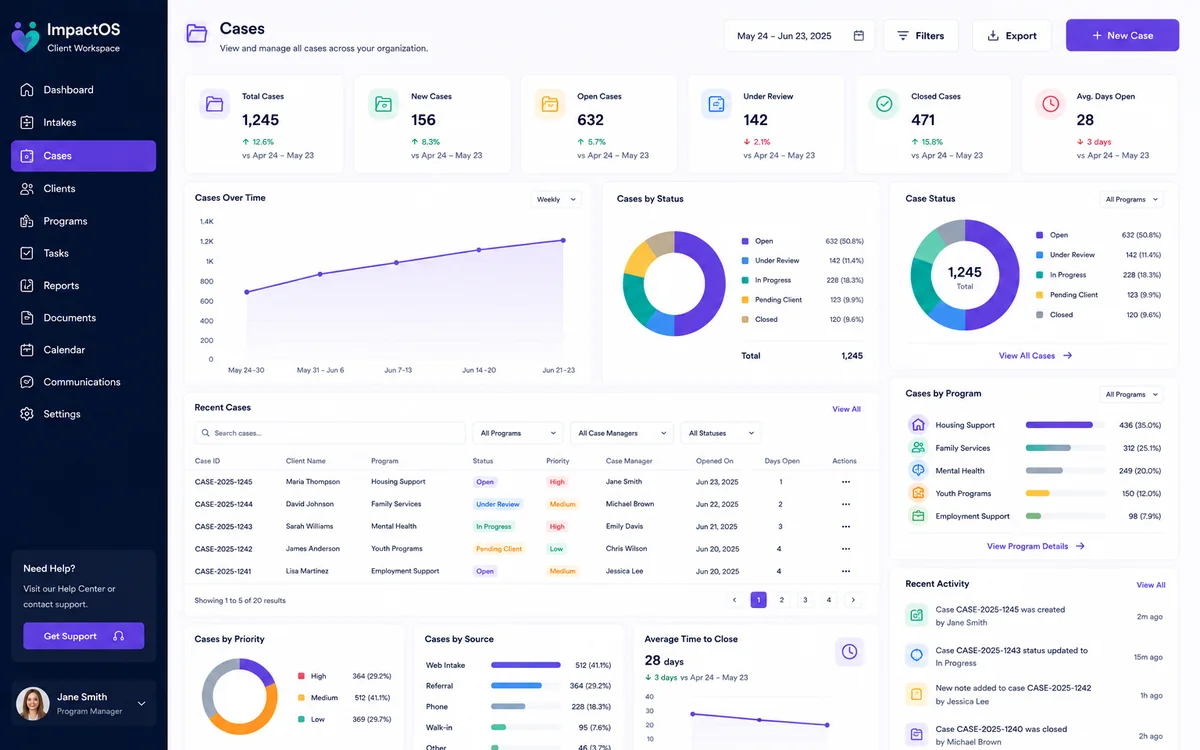 Impact OS case management dashboard showing total, open, under-review and closed case counts, a cases-over-time chart, cases-by-status donut, a recent cases table and a program breakdown.